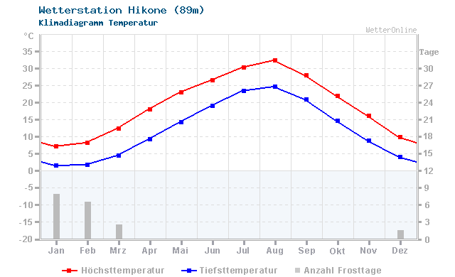 Klimadiagramm Temperatur Hikone (89m)