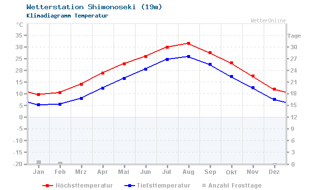 Klimadiagramm Temperatur Shimonoseki (19m)