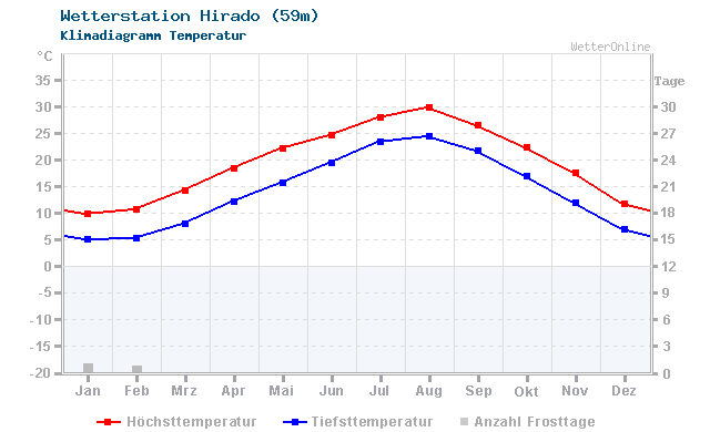 Klimadiagramm Temperatur Hirado (59m)