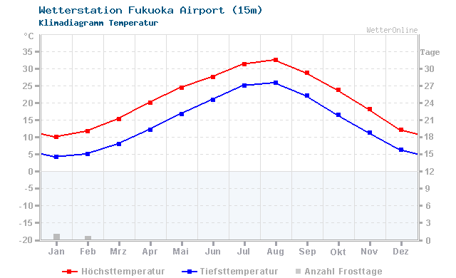 Klimadiagramm Temperatur Fukuoka Airport (15m)