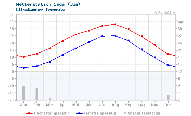 Klimadiagramm Temperatur Saga (33m)
