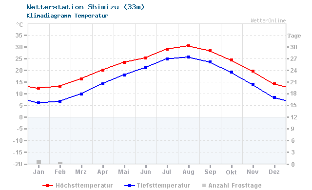 Klimadiagramm Temperatur Shimizu (33m)
