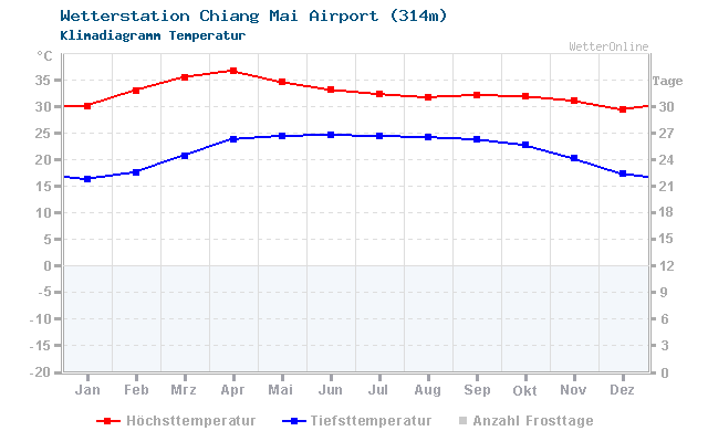 Klimadiagramm Temperatur Chiang Mai Airport (314m)
