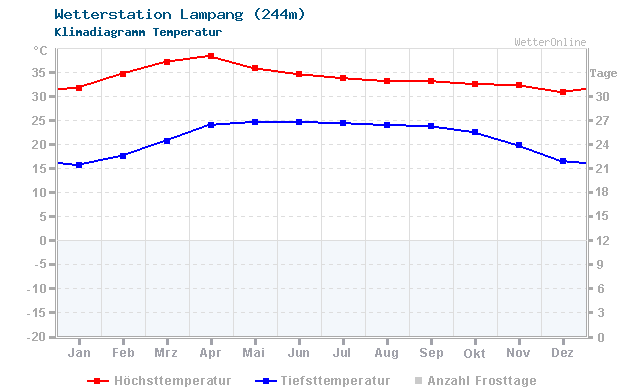 Klimadiagramm Temperatur Lampang (244m)