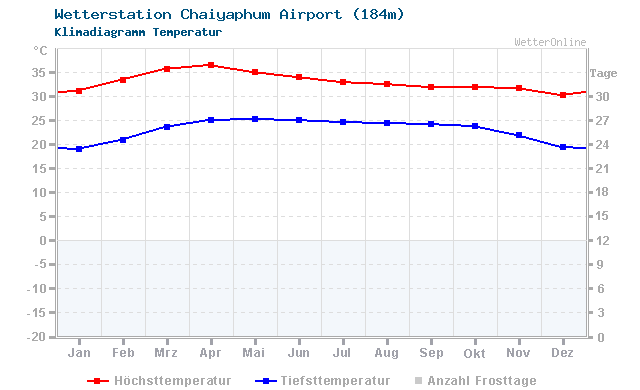 Klimadiagramm Temperatur Chaiyaphum Airport (184m)