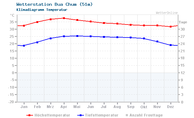 Klimadiagramm Temperatur Bua Chum (51m)