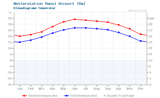 Klimadiagramm Temperatur Hanoi Airport (6m)