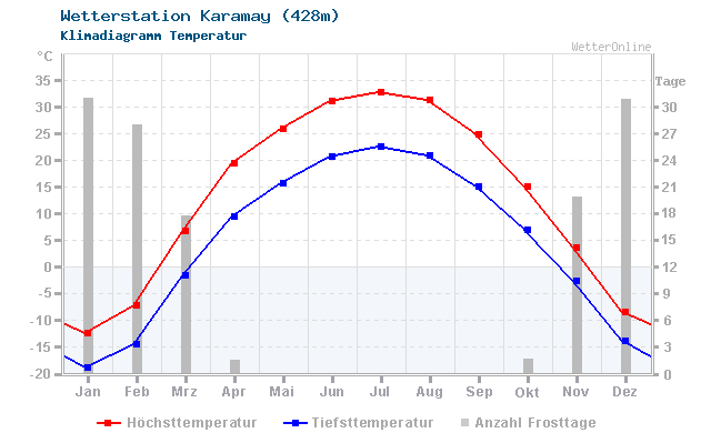 Klimadiagramm Temperatur Karamay (428m)