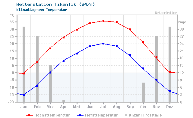 Klimadiagramm Temperatur Tikanlik (847m)