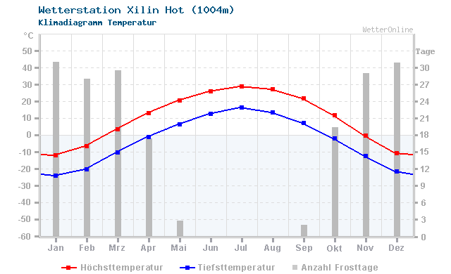 Klimadiagramm Temperatur Xilin Hot (1004m)