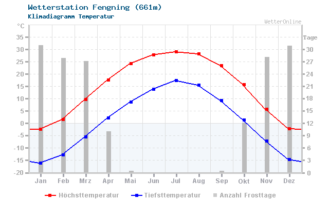 Klimadiagramm Temperatur Fengning (661m)