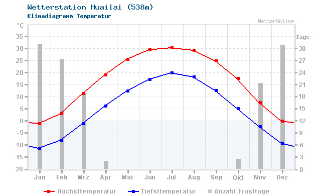 Klimadiagramm Temperatur Huailai (538m)