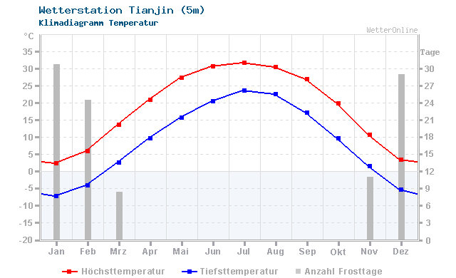 Klimadiagramm Temperatur Tianjin (5m)