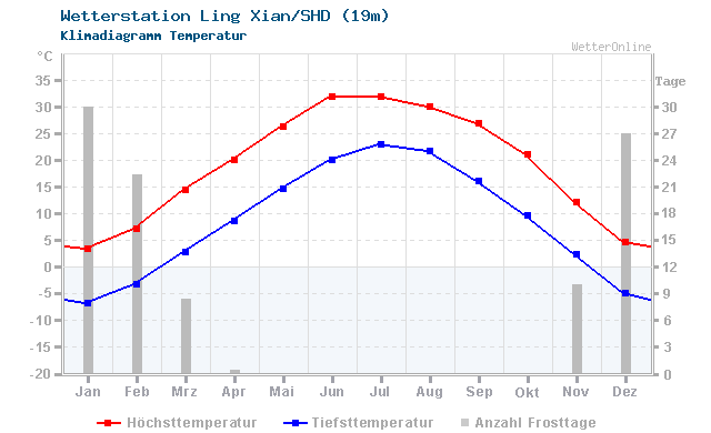 Klimadiagramm Temperatur Ling Xian/SHD (19m)