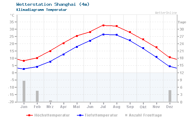 Klimadiagramm Temperatur Shanghai (4m)
