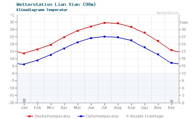 Klimadiagramm Temperatur Lian Xian (98m)