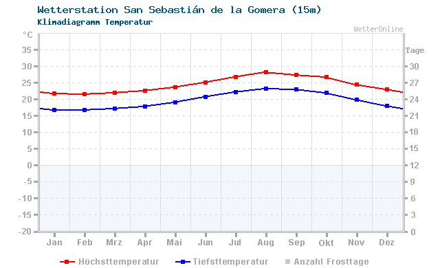 Klimadiagramm Temperatur San Sebastián de la Gomera (15m)