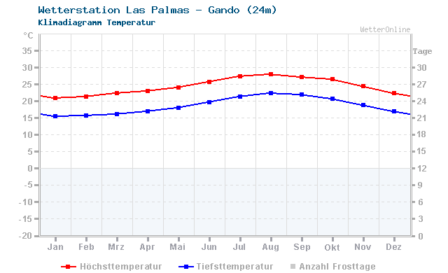 Klimadiagramm Temperatur Las Palmas - Gando (24m)
