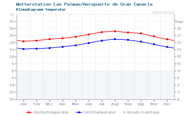 Klimadiagramm Temperatur Las Palmas/Aeropuerto de Gran Canaria