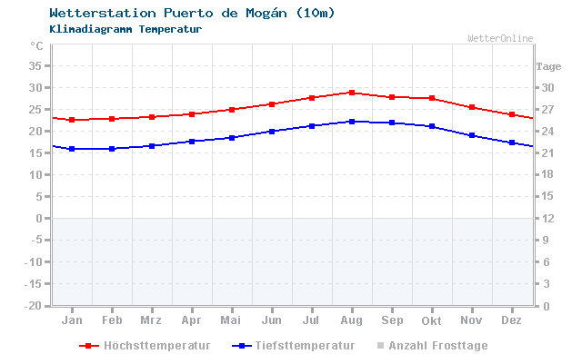 Klimadiagramm Temperatur Puerto de Mogán (10m)
