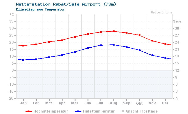 Klimadiagramm Temperatur Rabat/Sale Airport (79m)