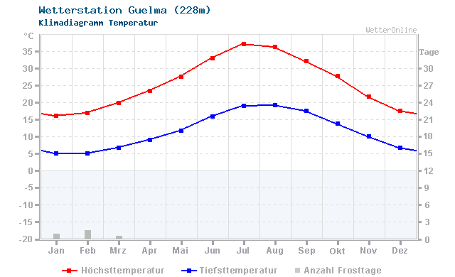 Klimadiagramm Temperatur Guelma (228m)