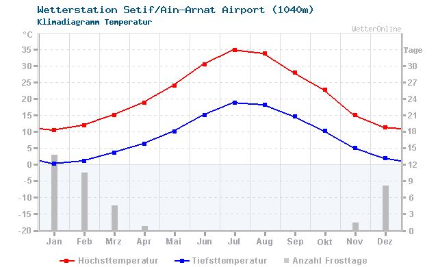 Klimadiagramm Temperatur Setif/Ain-Arnat Airport (1040m)