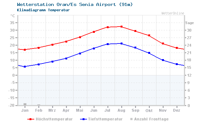 Klimadiagramm Temperatur Oran/Es Senia Airport (91m)