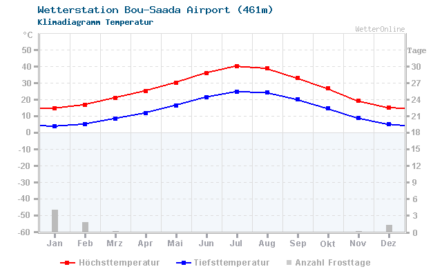 Klimadiagramm Temperatur Bou-Saada Airport (461m)