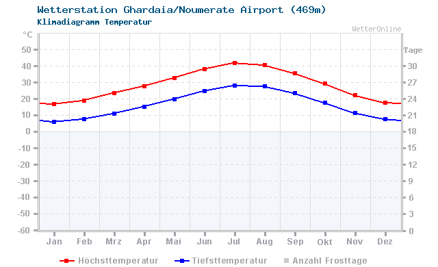 Klimadiagramm Temperatur Ghardaia/Noumerate Airport (469m)