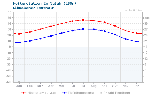 Klimadiagramm Temperatur In Salah (269m)