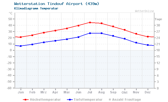 Klimadiagramm Temperatur Tindouf Airport (439m)
