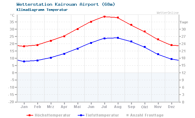 Klimadiagramm Temperatur Kairouan Airport (68m)