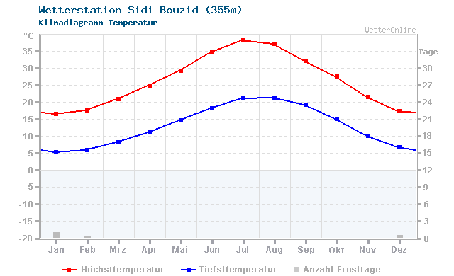 Klimadiagramm Temperatur Sidi Bouzid (355m)