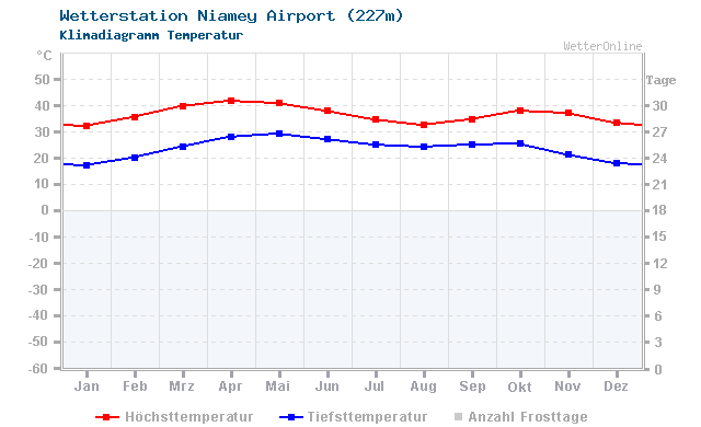 Klimadiagramm Temperatur Niamey Airport (227m)