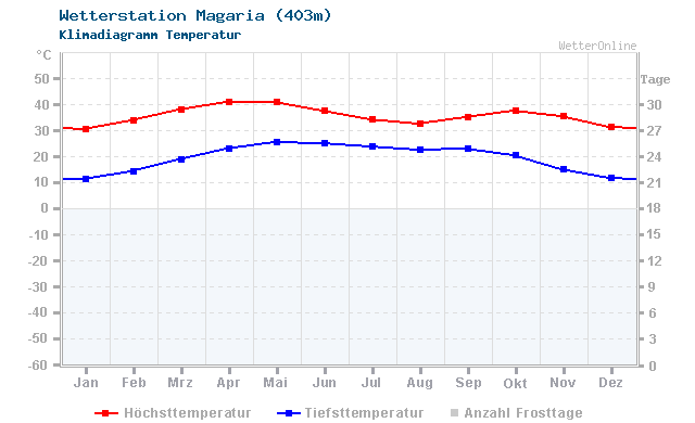 Klimadiagramm Temperatur Magaria (403m)