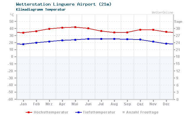 Klimadiagramm Temperatur Linguere Airport (21m)