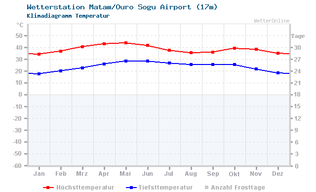 Klimadiagramm Temperatur Matam/Ouro Sogu Airport (17m)
