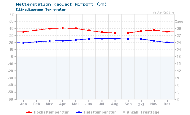 Klimadiagramm Temperatur Kaolack Airport (7m)