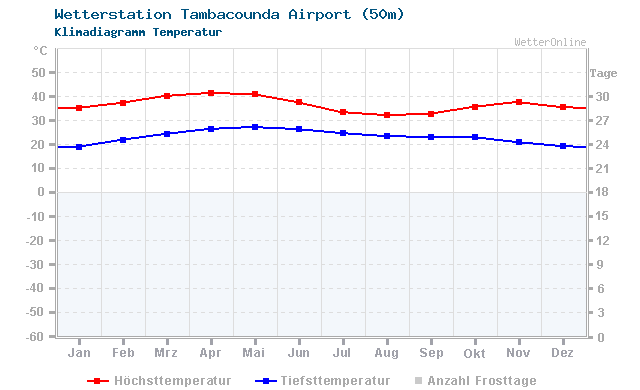 Klimadiagramm Temperatur Tambacounda Airport (50m)