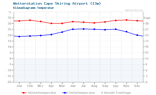 Klimadiagramm Temperatur Cape Skiring Airport (13m)