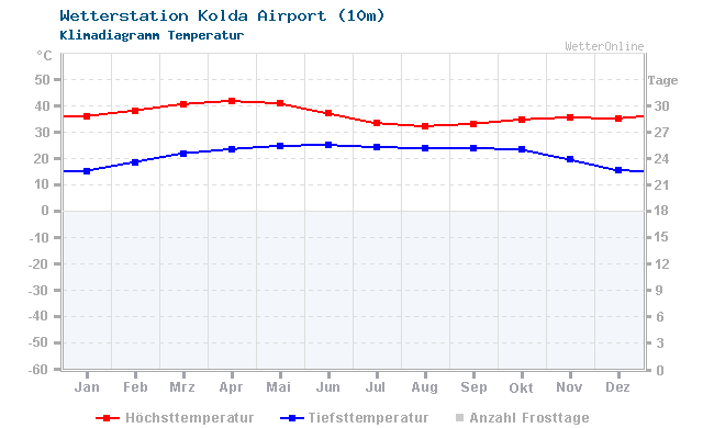 Klimadiagramm Temperatur Kolda Airport (10m)