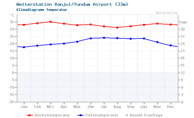 Klimadiagramm Temperatur Banjul/Yundum Airport (33m)