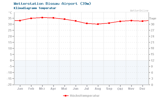 Klimadiagramm Temperatur Bissau Airport (39m)