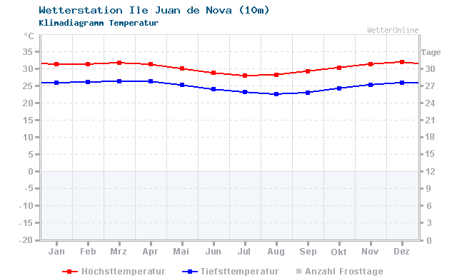 Klimadiagramm Temperatur Ile Juan de Nova (10m)