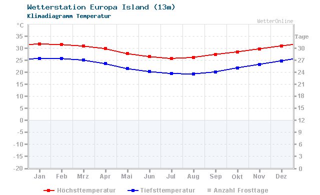Klimadiagramm Temperatur Europa Island (13m)