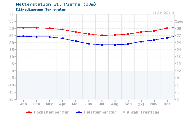 Klimadiagramm Temperatur St. Pierre (53m)