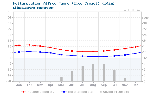 Klimadiagramm Temperatur Alfred Faure (Iles Crozet) (142m)