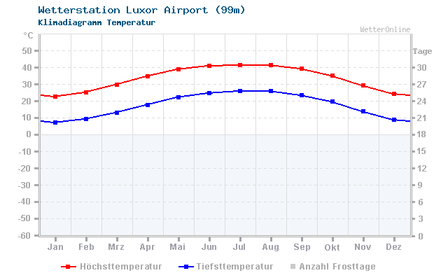 Klimadiagramm Temperatur Luxor Airport (99m)