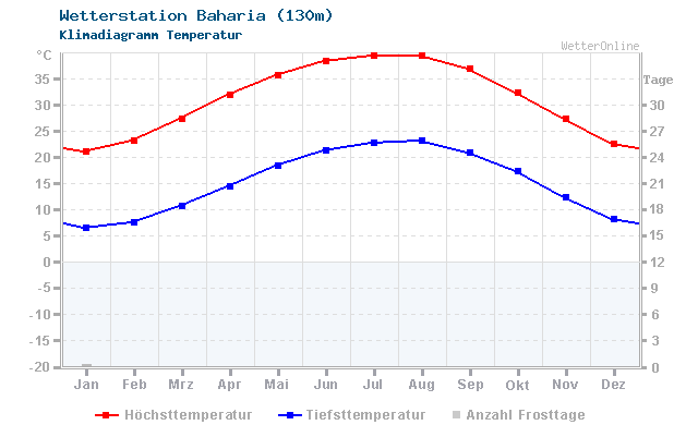 Klimadiagramm Temperatur Baharia (130m)